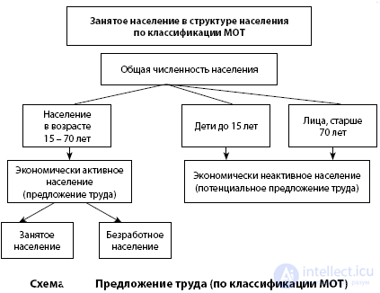 Employment and unemployment. State and commercial help in finding work; help from an educational institution with employment