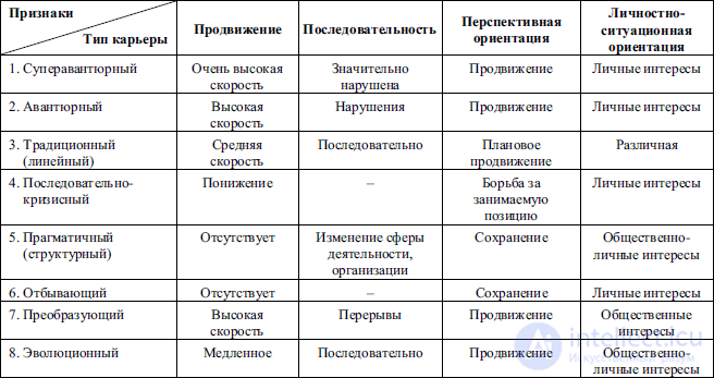 Professional career and its types, planning and stages, the career chart, professional development of a graduate