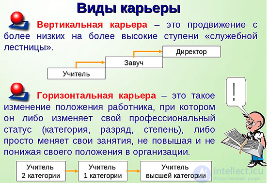 Professional career and its types, planning and stages, the career chart, professional development of a graduate