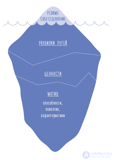 Professional career and its types, planning and stages, the career chart, professional development of a graduate