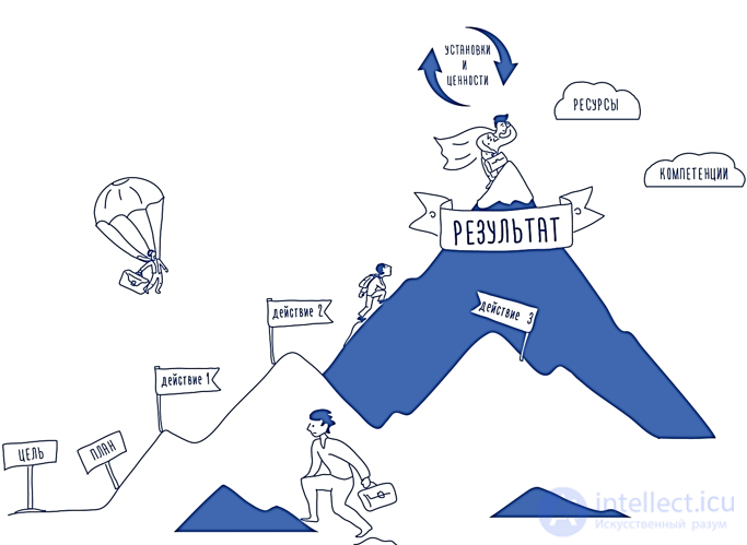 Professional career and its types, planning and stages, the career chart, professional development of a graduate