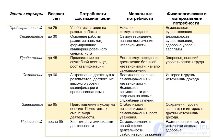 Professional career and its types, planning and stages, the career chart, professional development of a graduate
