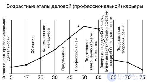 Professional career and its types, planning and stages, the career chart, professional development of a graduate