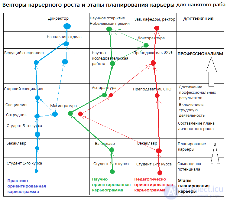 Professional career and its types, planning and stages, the career chart, professional development of a graduate