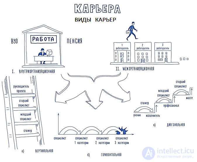 Professional career and its types, planning and stages, the career chart, professional development of a graduate