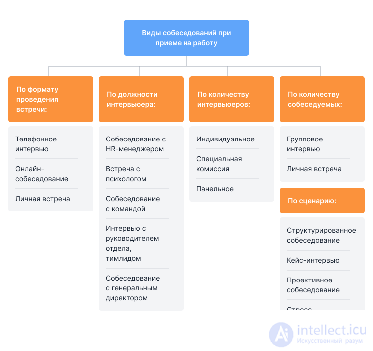 The interview with the employer: types of pre-employment assessment, preparing for the interview, self-presentation, stages of an effective interview