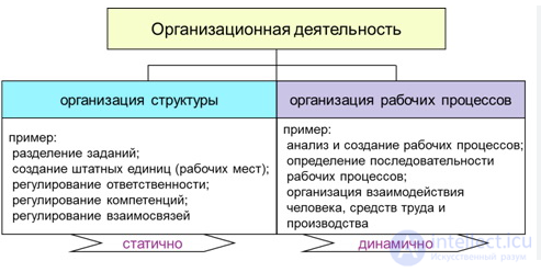 Work organisation: the system, methods and object of labour rationing, labour productivity, workplace organisation, occupational safety