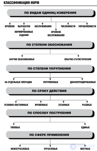 Work organisation: the system, methods and object of labour rationing, labour productivity, workplace organisation, occupational safety