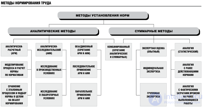 Work organisation: the system, methods and object of labour rationing, labour productivity, workplace organisation, occupational safety