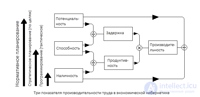 Work organisation: the system, methods and object of labour rationing, labour productivity, workplace organisation, occupational safety