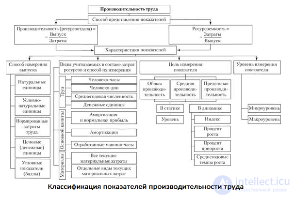 Work organisation: the system, methods and object of labour rationing, labour productivity, workplace organisation, occupational safety