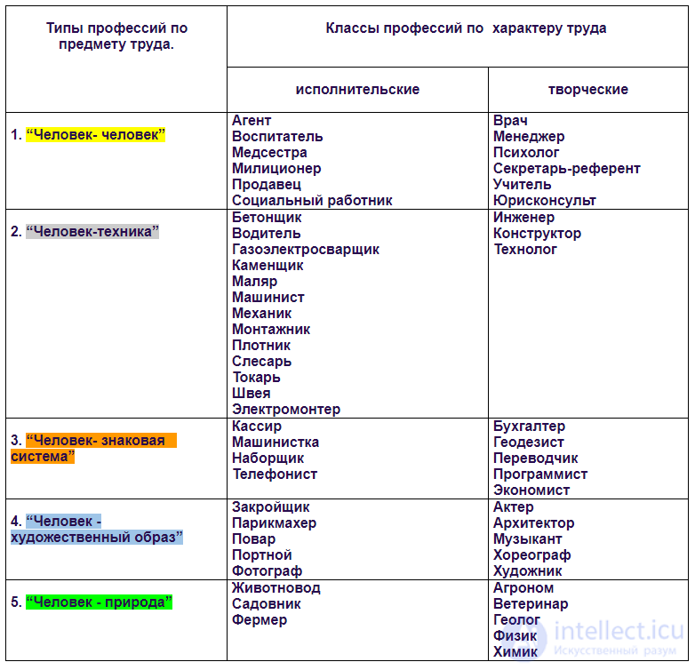 What professions demand of a person; the relationship between the employee and the employer