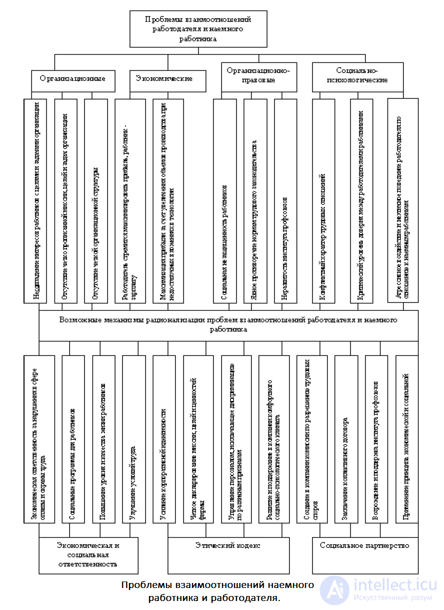 The ethics of personnel management. The professional value of every employee. Psychological aspects of the employee–employer relationship