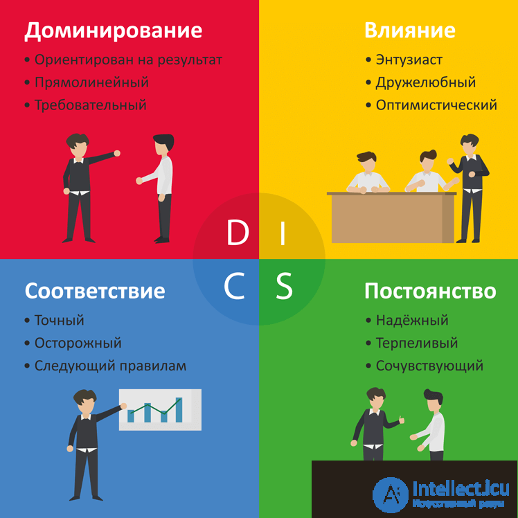 Personality types and relationships in the team, ways of building relations with different types of people, psychological compatibility