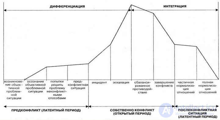 Workplace conflict, behaviour in conflict, how conflicts arise and how they are resolved