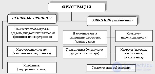 Frustration among employees at work; types of reaction to frustration (states of dejection and anxiety)