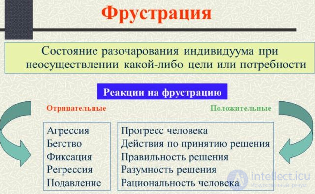Frustration among employees at work; types of reaction to frustration (states of dejection and anxiety)