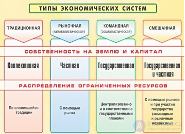 The economic system: types and features