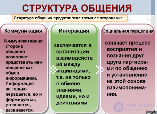 1.1. The Essence, Structure and Functions of Communication