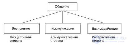 1.1. The Essence, Structure and Functions of Communication