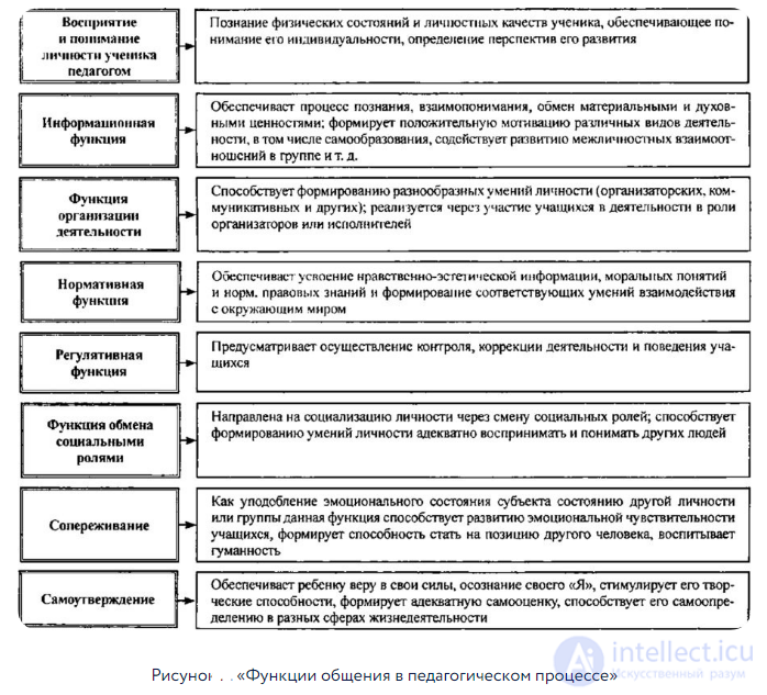 1.1. The Essence, Structure and Functions of Communication