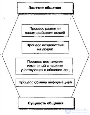 1.1. The Essence, Structure and Functions of Communication