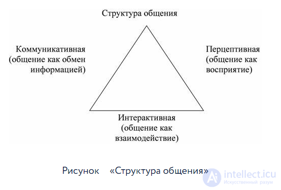 1.1. The Essence, Structure and Functions of Communication