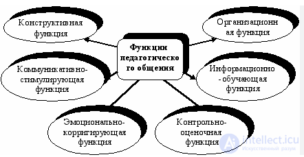 1.1. The Essence, Structure and Functions of Communication