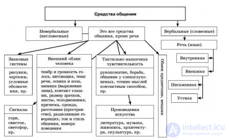 1.2. The Means of Communication and Interaction