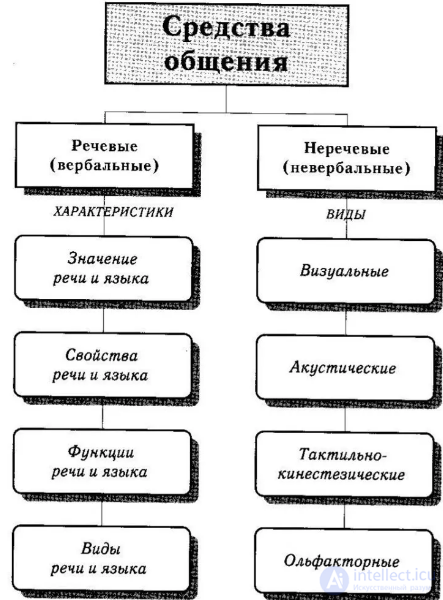 1.2. The Means of Communication and Interaction