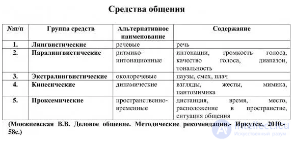 1.2. The Means of Communication and Interaction