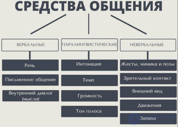 1.2. The Means of Communication and Interaction