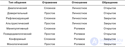 1.3. Types of Communication: Verbal, Non-Verbal, Interpersonal, Virtual and Family Communication