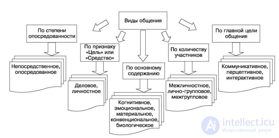 1.3. Types of Communication: Verbal, Non-Verbal, Interpersonal, Virtual and Family Communication