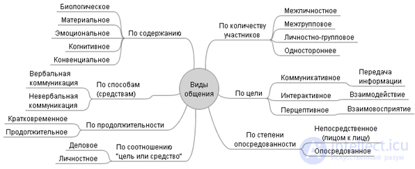 1.3. Types of Communication: Verbal, Non-Verbal, Interpersonal, Virtual and Family Communication
