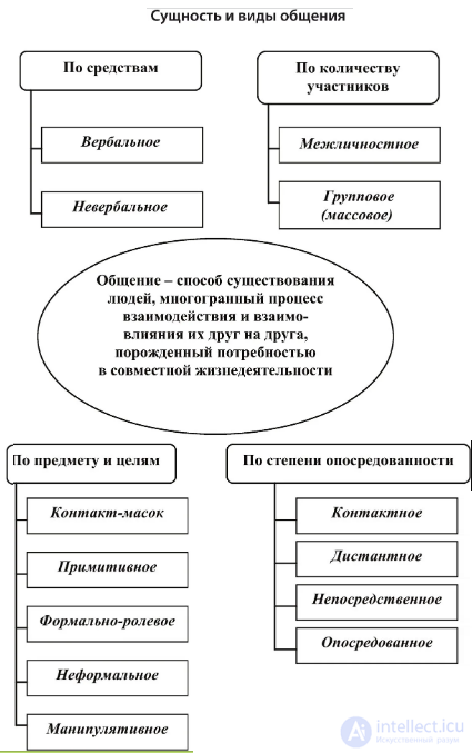 1.3. Types of Communication: Verbal, Non-Verbal, Interpersonal, Virtual and Family Communication