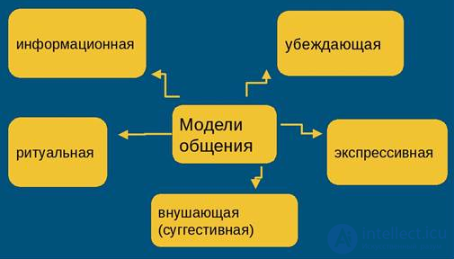1.4. Models of Communication: Ritual, Suggestive, Expressive, Persuasive and Informational
