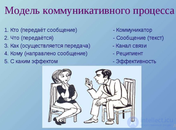 1.4. Models of Communication: Ritual, Suggestive, Expressive, Persuasive and Informational