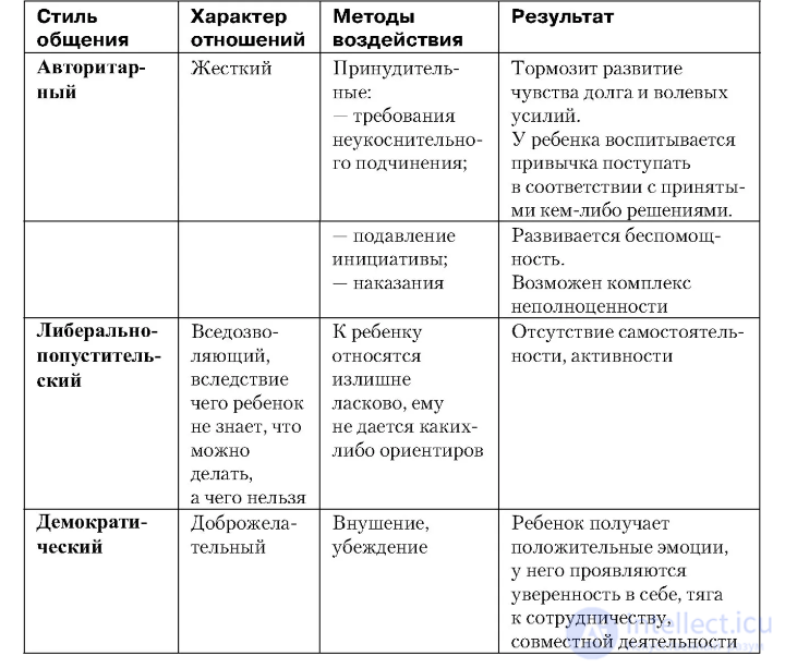 1.5. Communication Styles as a Way of Interacting with Other People