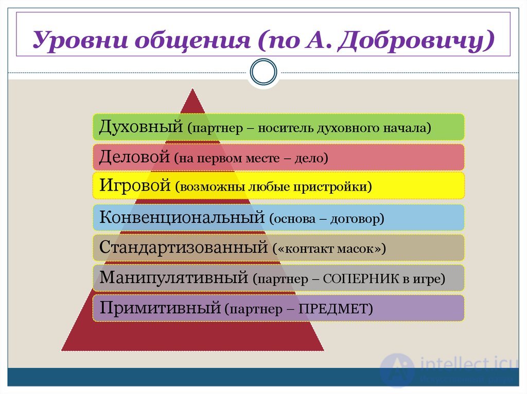 1.6. Levels of Communication: the Level of Masks, Spiritual, Playful, Business, Manipulative and Primitive