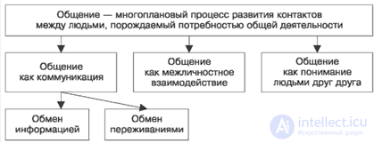 2.1. Approaches to understanding human communication