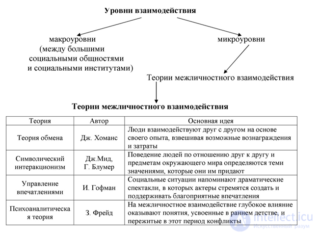 2.2. The First Theories of the Nature of Communication in the 1920s