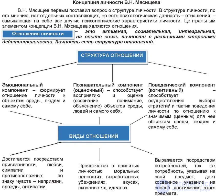 2.3. The Three-Component Structure of Communication in V. N. Myasishchevs Psychology of Personal Relations