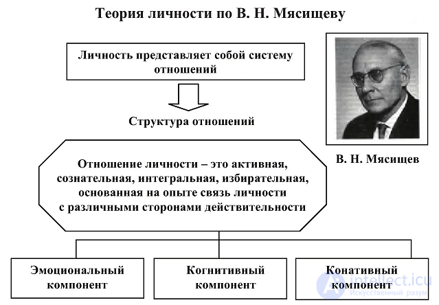 2.3. The Three-Component Structure of Communication in V. N. Myasishchevs Psychology of Personal Relations
