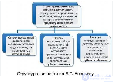 2.4. B. G. Ananyevs Ontopsychological Approach to Communication