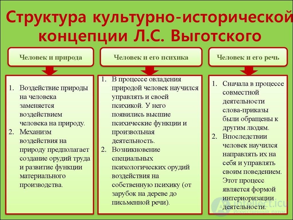 2.5. The Analysis of Communication within L. S. Vygotskys Cultural-Historical Approach