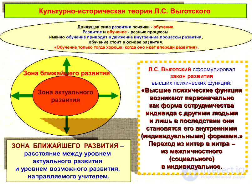 2.5. The Analysis of Communication within L. S. Vygotskys Cultural-Historical Approach
