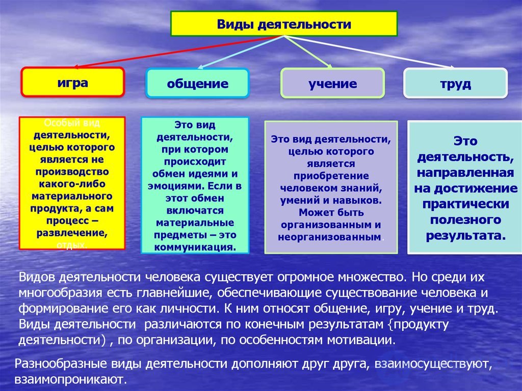 2.6. Communication as a Distinct Form of Human Activity