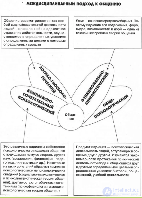 2.7. Sociological, Psychological and Socio-Psychological Approaches to Communication