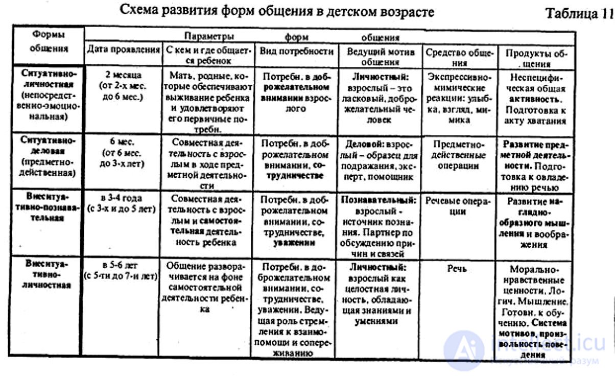 2.8. Stages in the Development of Communication Motives in Ontogenesis